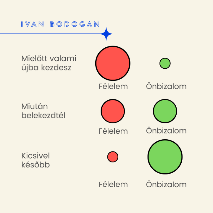 FÉLELEM és ÖNBIZALOM