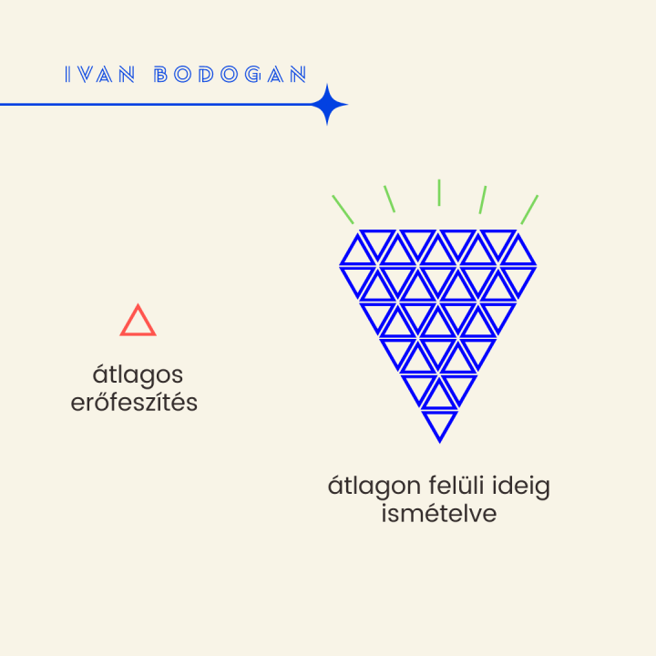 Az átlagon felüli teljesítményhez, nem kell átlagon felülinek lenned!